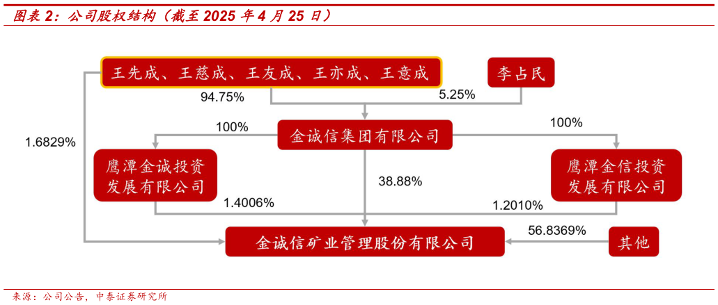 请问一下公司股权结构（截至2025 年4 月25 日）?