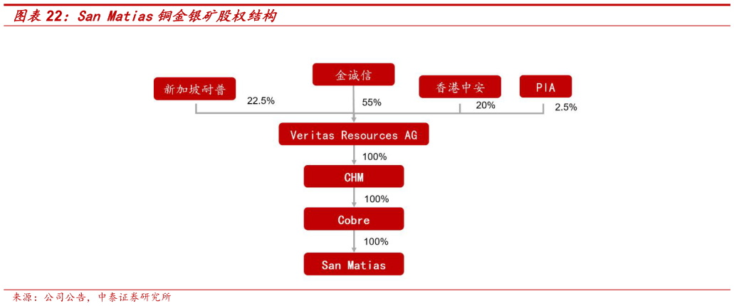 我想了解一下San Matias铜金银矿股权结构