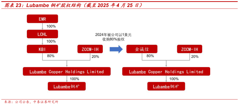 想关注一下Lubambe 铜矿股权结构（截至2025 年4 月25 日）