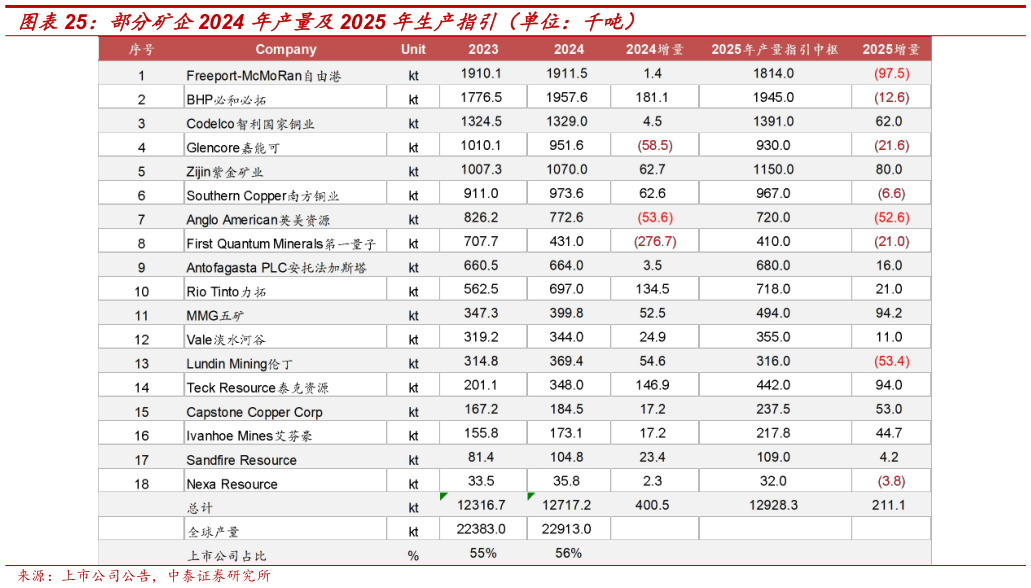 谁知道部分矿企2024 年产量及2025 年生产指引（单位：千吨）