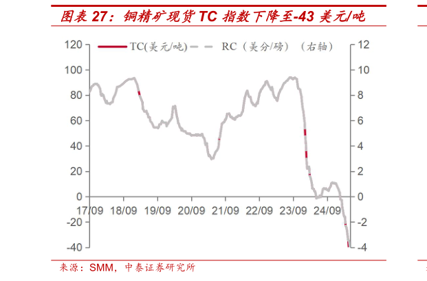 如何了解铜精矿现货TC 指数下降至-43 美元吨