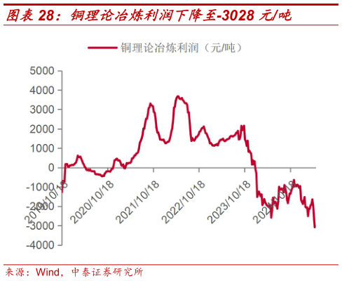 谁知道铜理论冶炼利润下降至-3028 元吨