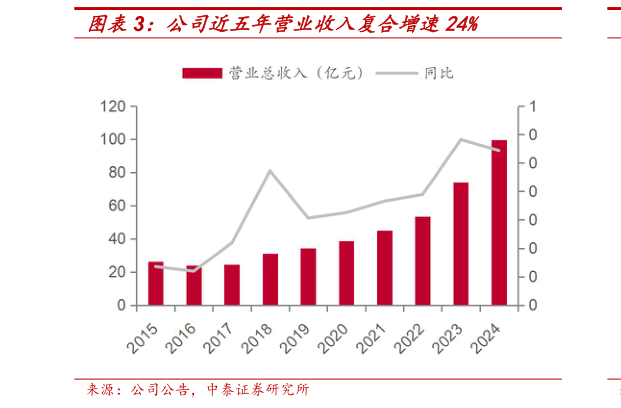 请问一下公司近五年营业收入复合增速24%?