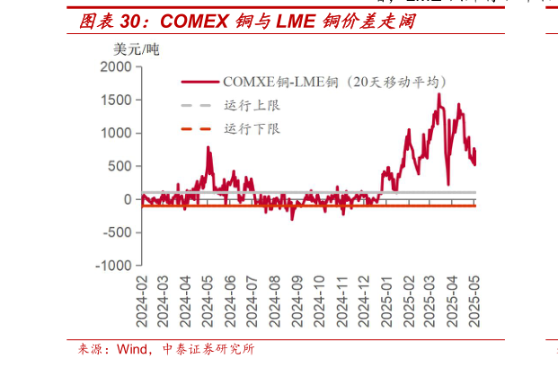 谁知道COMEX 铜与LME 铜价差走阔