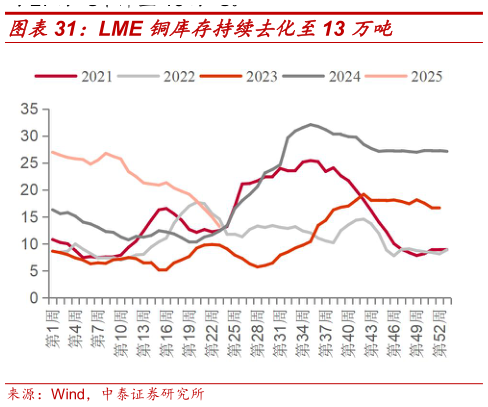 如何了解LME 铜库存持续去化至13 万吨