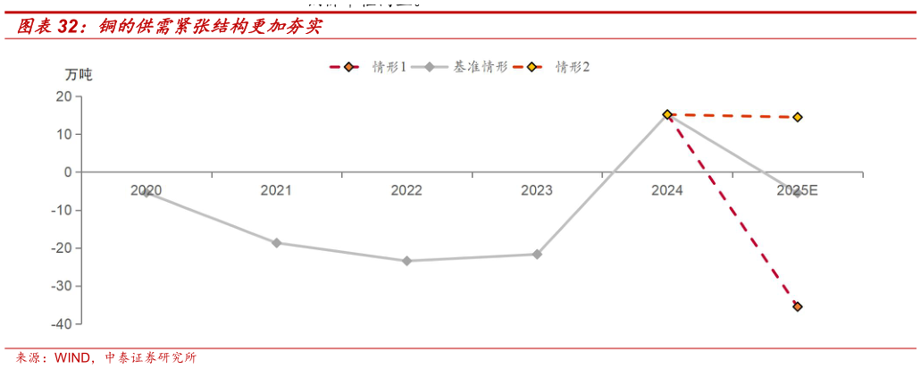 各位网友请教一下铜的供需紧张结构更加夯实