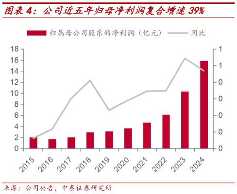 咨询大家公司近五年归母净利润复合增速39%?