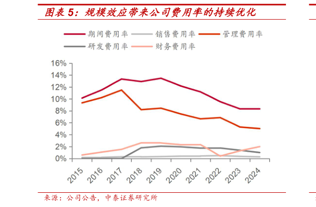 咨询大家规模效应带来公司费用率的持续优化?