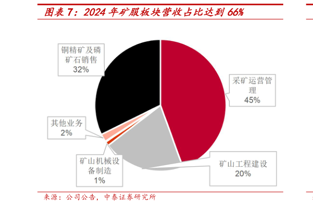 咨询大家2024年矿服板块营收占比达到66%?