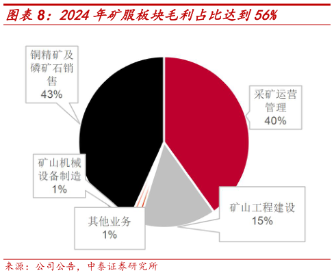 你知道2024年矿服板块毛利占比达到56%?