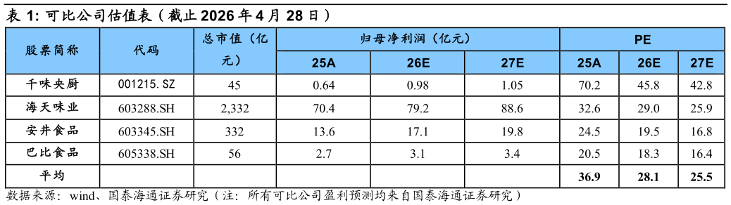 咨询下各位可比公司估值表（截止 2026 年 4 月 28 日）?