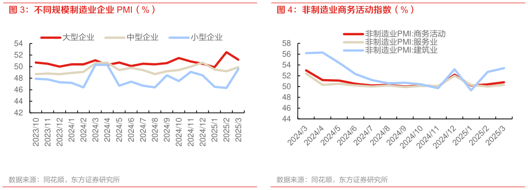怎样理解不同规模制造业企业 PMI（%） 制造业 PMI 各分项变化（%） 非制造业商务活动指数（%）