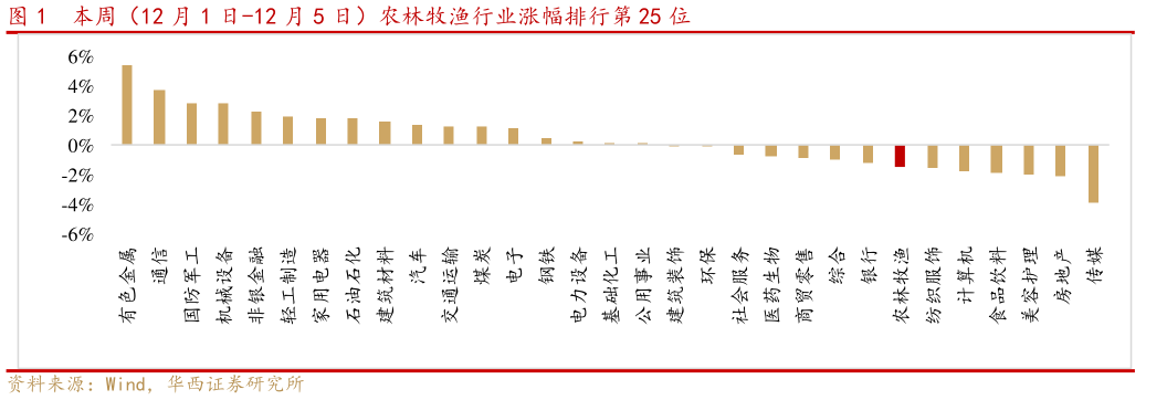 我想了解一下本周（12 月 1 日-12 月 5 日）农林牧渔行业涨幅排行第 25 位