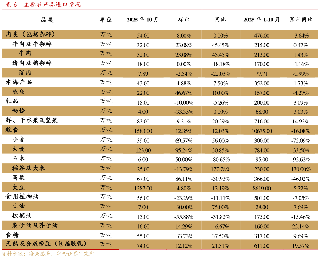 如何了解主要农产品进口情况?