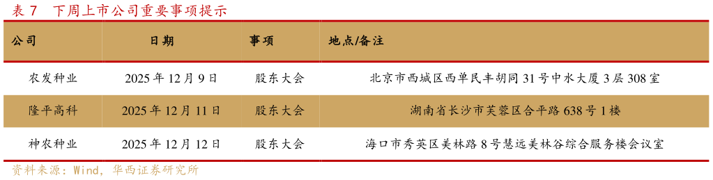 谁能回答下周上市公司重要事项提示