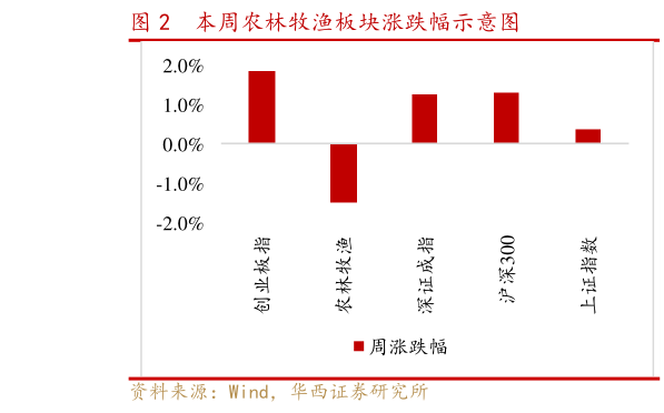 如何看待本周农林牧渔板块涨跌幅示意图