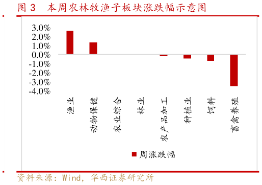 如何看待本周农林牧渔子板块涨跌幅示意图