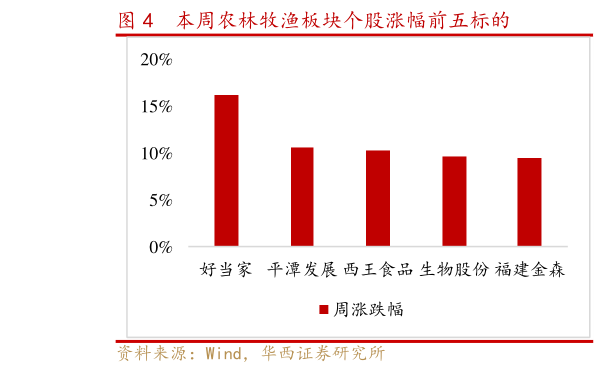 我想了解一下本周农林牧渔板块个股涨幅前五标的