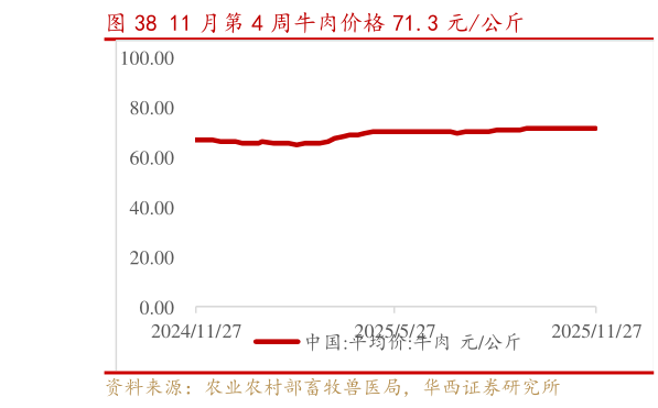 咨询大家11 月第 4 周牛肉价格 71.3 元公斤