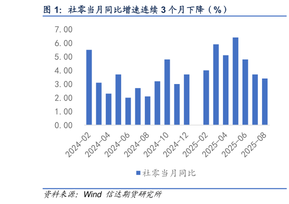 如何了解社零当月同比增速连续 3 个月下降（%）