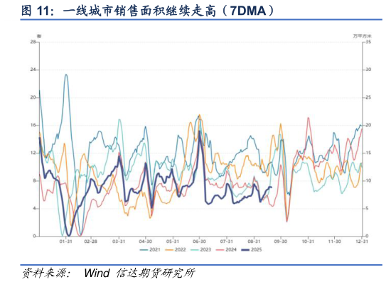 谁能回答一线城市销售面积继续走高（7DMA）