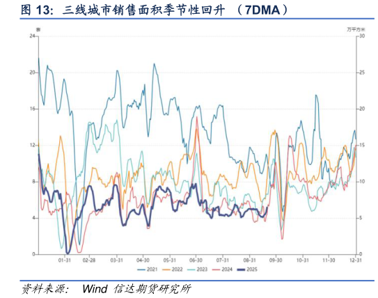 如何看待三线城市销售面积季节性回升  （7DMA）