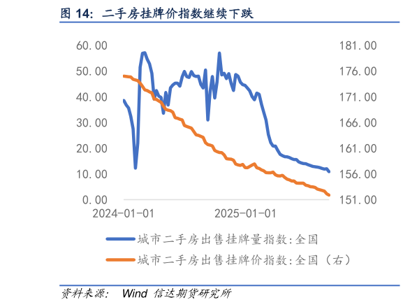 一起讨论下二手房挂牌价指数继续下跌