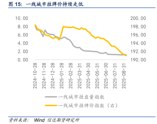 如何解释一线城市挂牌价持续走低