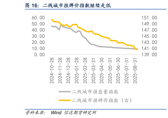你知道二线城市挂牌价指数继续走低