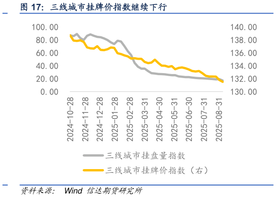 咨询下各位三线城市挂牌价指数继续下行
