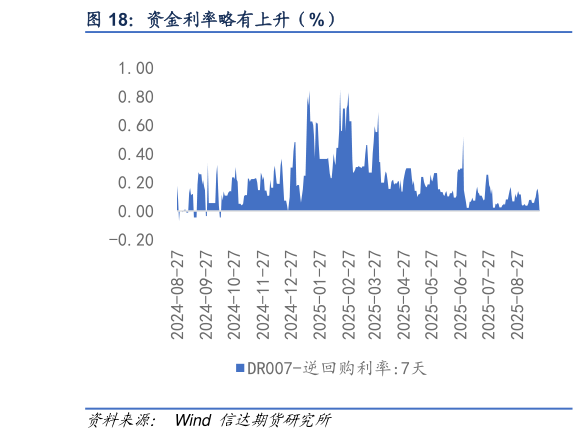 如何了解资金利率略有上升（%）