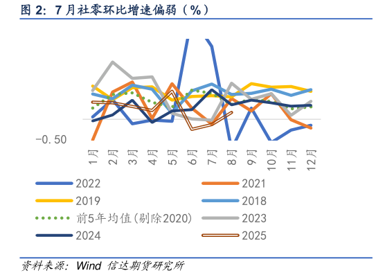 想关注一下7 月社零环比增速偏弱（%）