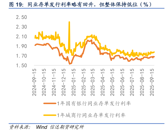 如何看待同业存单发行利率略有回升，但整体保持低位（%）