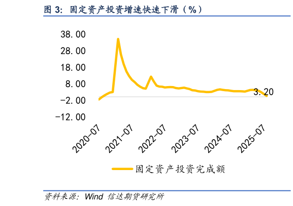 一起讨论下固定资产投资增速快速下滑（%）