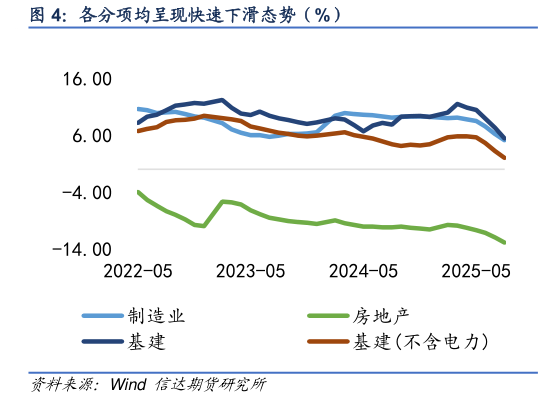 请问一下各分项均呈现快速下滑态势（%）