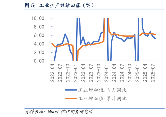 想问下各位网友工业生产继续回落（%）