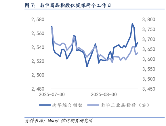 我想了解一下南华商品指数仅提振两个工作日
