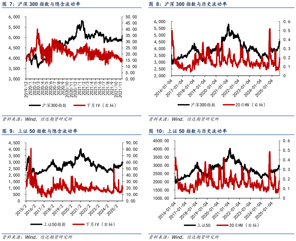 如何才能沪深 300 指数与历史波动率