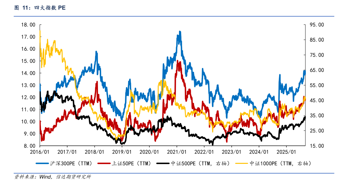 各位网友请教一下四大指数 PE