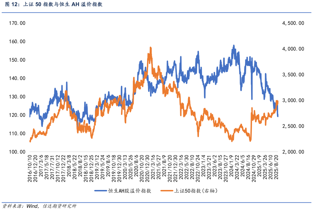 谁能回答上证 50 指数与恒生 AH 溢价指数