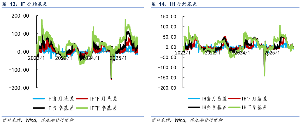 如何了解IH 合约基差