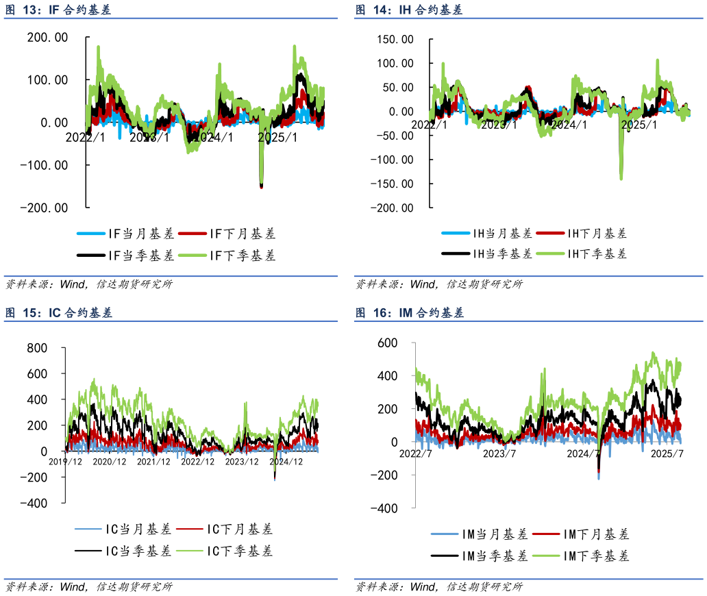 想关注一下IF 合约基差 IC 合约基差?