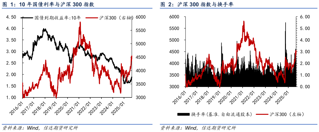 怎样理解沪深 300 指数与换手率