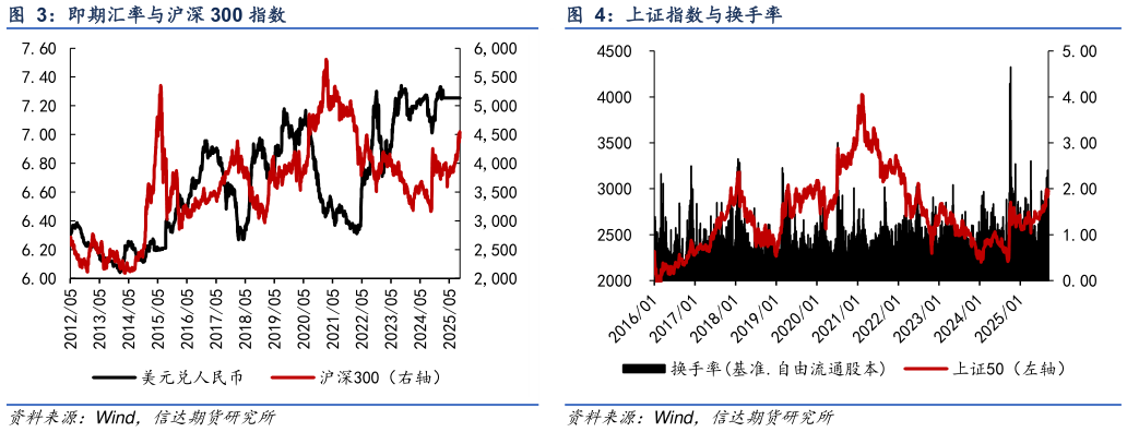 咨询大家即期汇率与沪深 300 指数