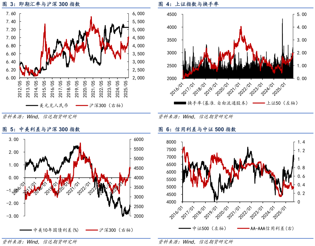 谁知道上证指数与换手率 信用利差与中证 500 指数