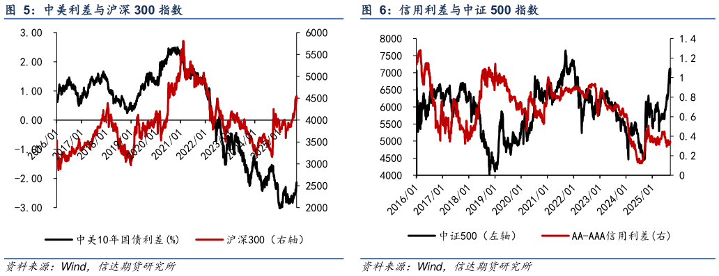 如何才能信用利差与中证 500 指数