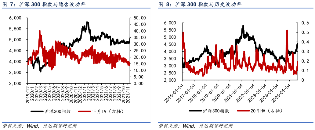 各位网友请教一下沪深 300 指数与隐含波动率