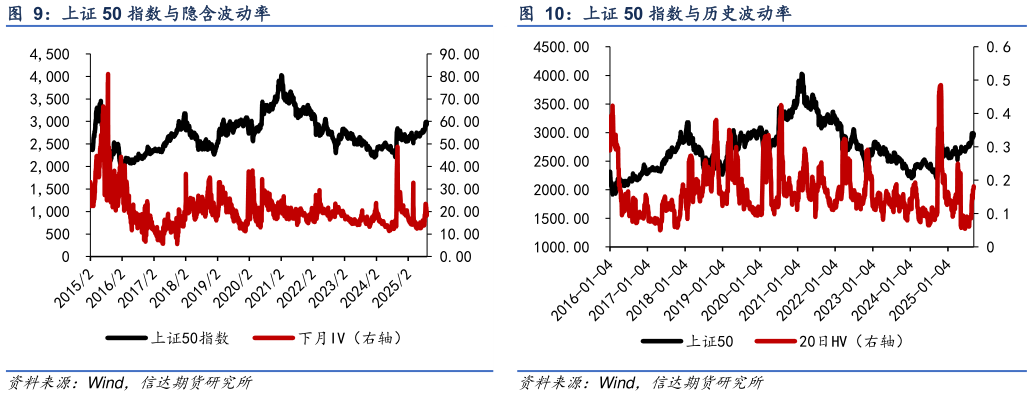 想关注一下上证 50 指数与隐含波动率 上证 50 指数与历史波动率 沪深 300 指数与历史波动率