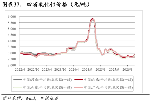 谁能回答.  四省氧化铝价格（元吨）