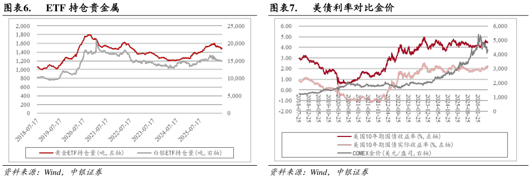想问下各位网友.  ETF 持仓贵金属.  美债利率对比金价